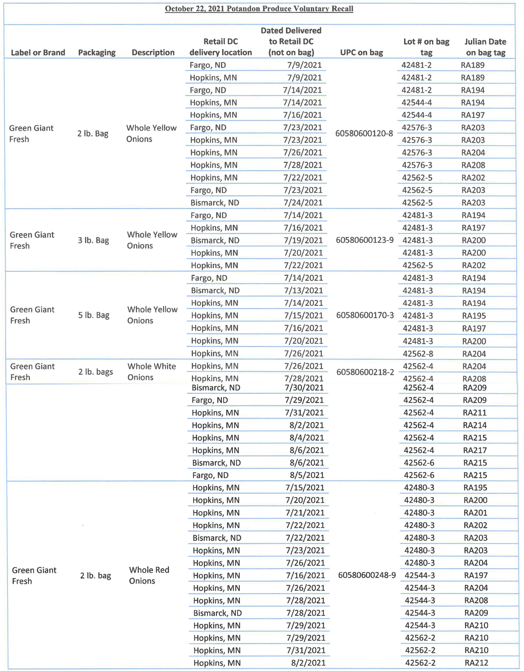 October 22, 2021 Potandon Produce Voluntary Recall